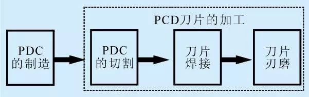 PCD刀具的制造流程